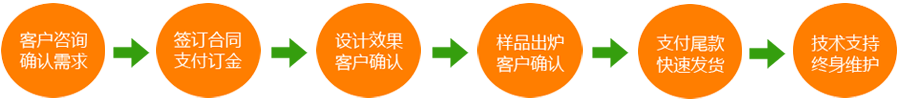 觸摸一體機廠家定制流程